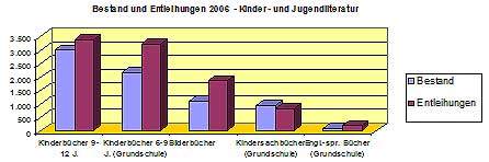 Bestand unt Entleihungen nach Mediengruppen 2006 - Vereins Robin Book
