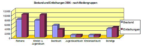 Bestand unt Entleihungen nach Mediengruppen 2006 - Vereins Robin Book