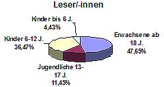 Struktur der Leserschaft des Vereins Robin Book